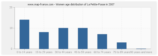 Women age distribution of La Petite-Fosse in 2007